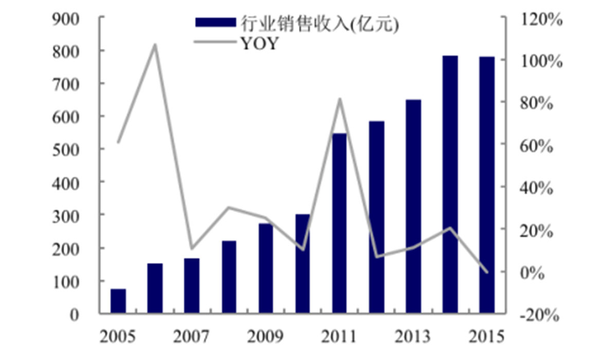 Analysis on the Development of China's Quick-frozen Industry in 2017