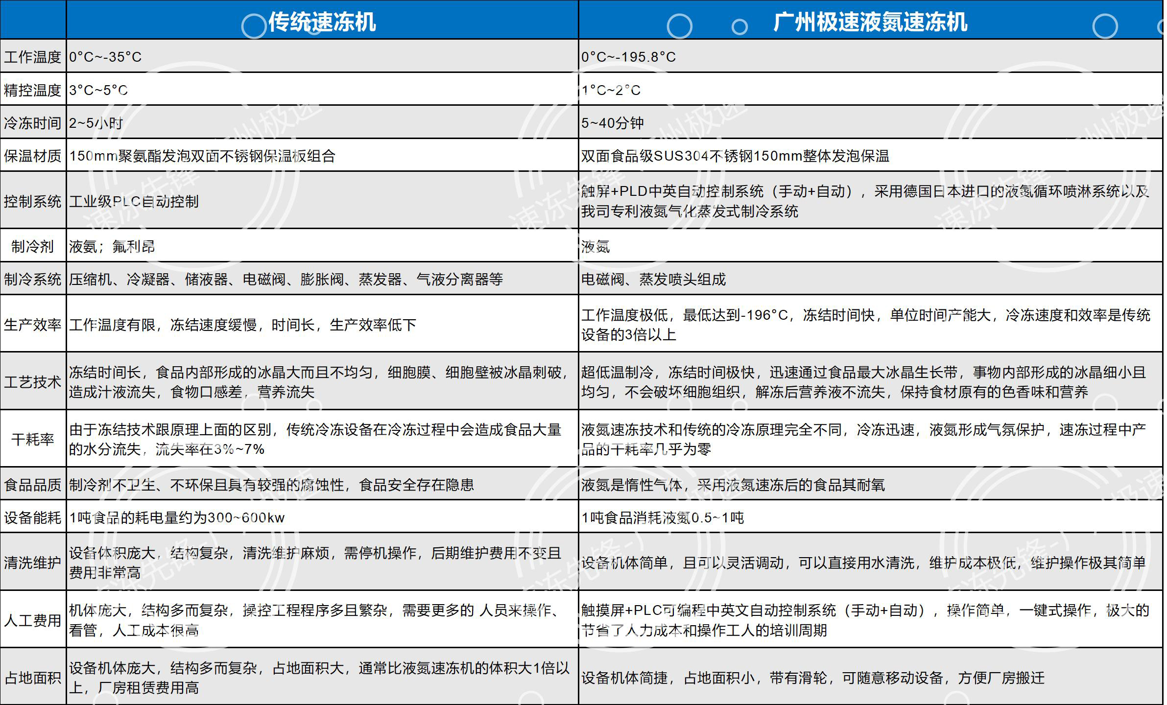 液氮速凍機的優(yōu)勢.jpg